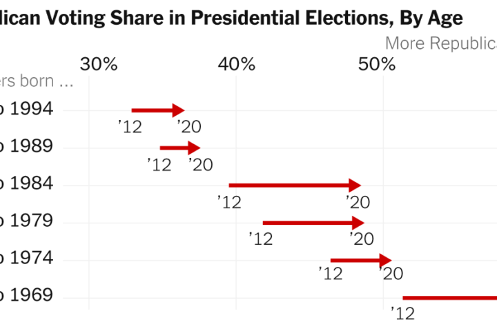 Millennials Are Not an Exception. They’ve Moved to the Right.