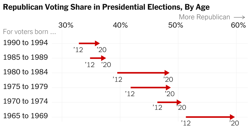 Millennials Are Becoming More Conservative