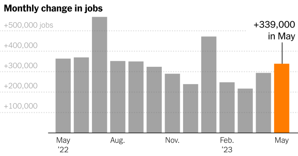 U.S. Job Growth Picks Up in May: Live Updates