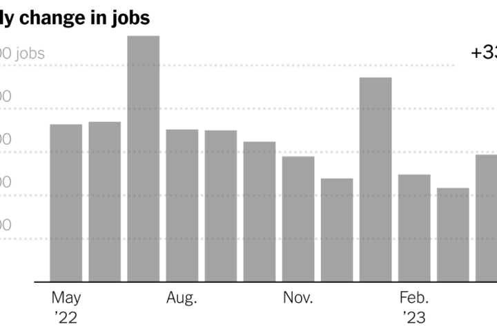 U.S. Job Growth Picks Up in May: Live Updates